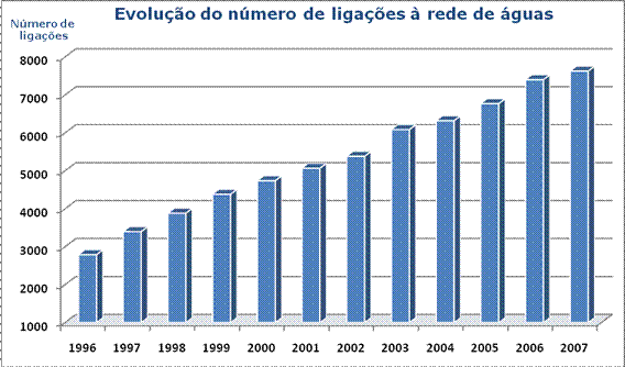 Evolução do número de ligações à rede de águas 